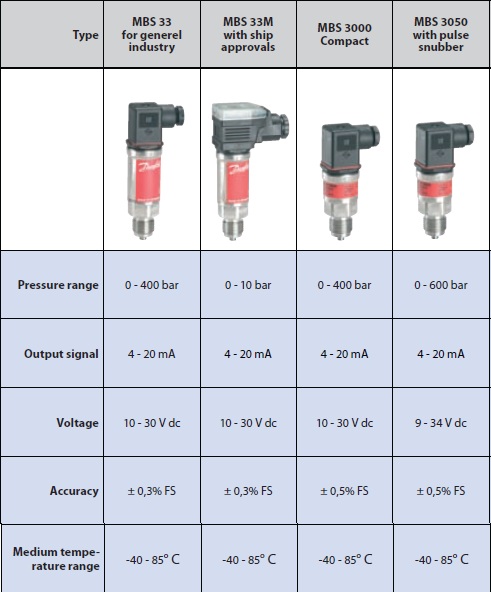 ٻҾ2 ͧԹ : Pressure Transmitters