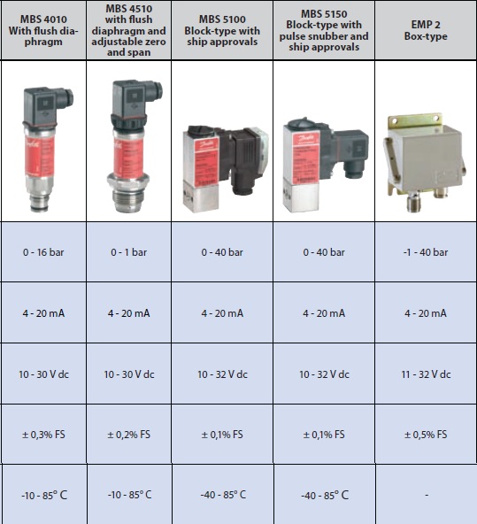 ٻҾ3 ͧԹ : Pressure Transmitters