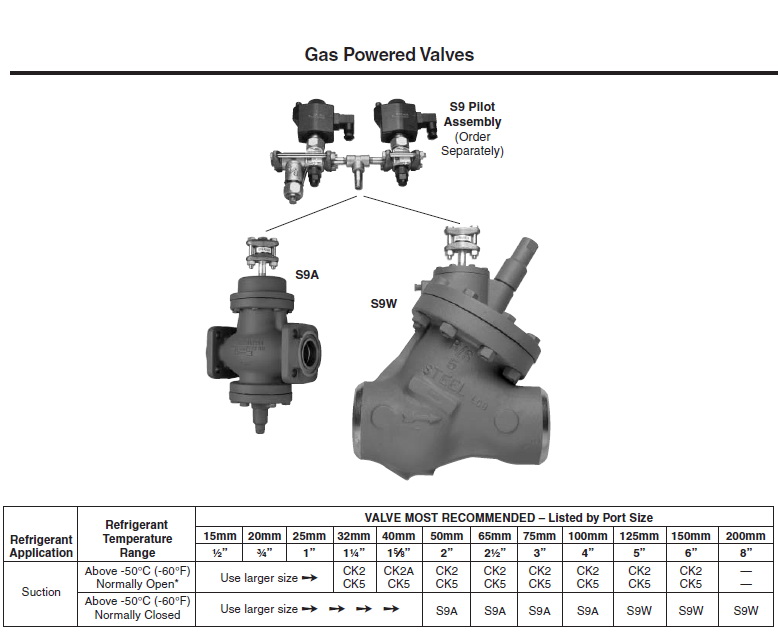 ٻҾ3 ͧԹ : Gas Powered Valves