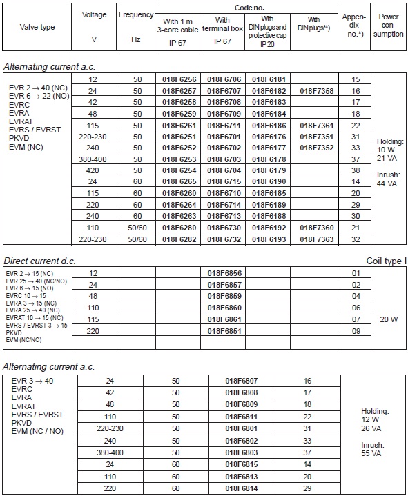 รูปภาพที่#3 ของสินค้า : COILS FOR SOLENOID VALVES รูปภาพที่3 ของสินค้า : COILS FOR SOLENOID VALVES
