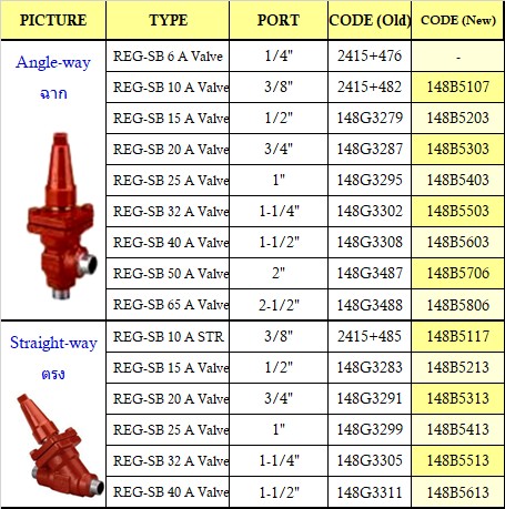 ٻҾ3 ͧԹ : Regulating Valves
